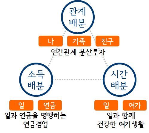 홀로 와 친구 는인간관계에대한생각, 일 은소득창출에대한고민, 여행 과 텃밭 은즐거운시간을희망하는것으로볼수있음.