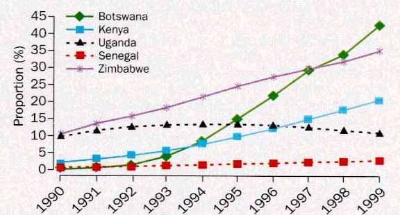 도표 1 주요동남부아프리카국가에서에이즈로인해사망하는 5 세이하어린이증가율 2.2.1 남아공의에이즈현황 남아공의넬슨만델라전대통령은 에이즈가우리삶한가운데로들어온지이미수십년이상지났다. 그런데도우리는이병의존재를애써외면해왔으며자신과는상관없는다른사람의문제로만여겨왔다. 10) 며에이즈의심각성을언급하였다.