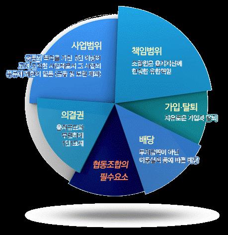 71 2. 협동조합설립방법 Ⅱ. 공동체주택을지어보자 25p 입주희망자가 5 인이상이라면협동조합의조직을고려해볼수있다.