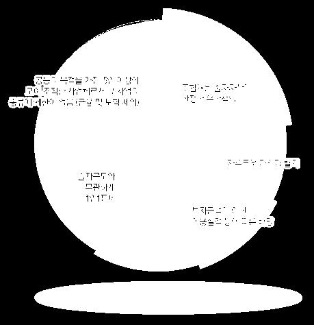 협동조합으로운영되는공동체주택일경우공동이용공간을활용해조합활동을할수있고공동체주택에한정된생활보다지역과관계맺을수있는, 더욱풍요로운커뮤니티를형성할수있을것이다.