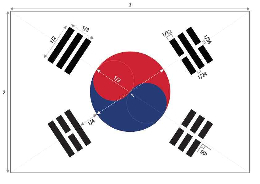 괘의길이는태극지름의 2분의 1( 깃면너비의 4분의 1) 로하고, 괘의너비는태극지름의 3분의 1( 깃면너비의 6분의 1) 로하며, 괘와태극사이는태극지름의 4분의 1( 깃면너비의 8분의 1) 로한다.