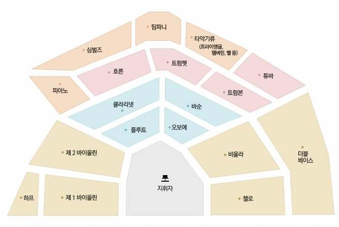 4 부발명문제해결프로젝트 읽을거리 오케스트라 (Orchestra) 라는말은 여러기악연주자들의집합체 라고정의한다. 하지만고대희랍에선연극을공연하는무대앞의반원형공간을가리키는말이었다고하니오늘날과는많이달라졌다. 당시에는연극을공연할때합창단이노래하고춤을추었던장소를오케스트라라고불렀다고한다.