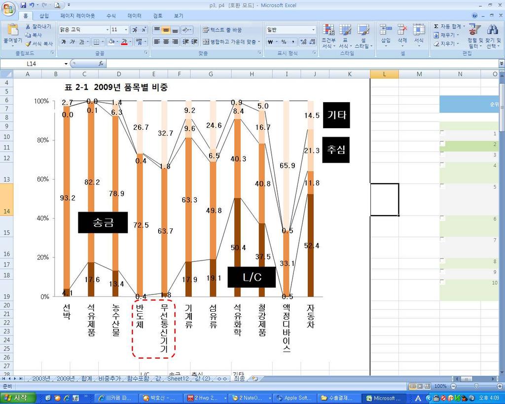 3. 품목별결제방식현황및변화 주력수출품목별로선호하는결제방식이매우다르게나타남 2009 년최대수출품목인반도체는송금비중이 72.5% 인반면 L/C 비중은 0.4% 에불과 - 이외선박(93.2%), 석유제품 (82.2%), 농수산물 (78.9%) 등품목의송금비중이 전체송금결제비중(59.9%) 을크게상회 반면자동차의경우 L/C(52.4%) 와추심(21.