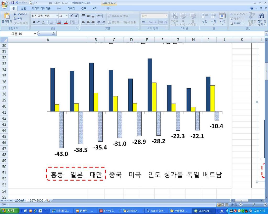 1997 년~2009 년중홍콩, 일본, 대만수출시결제방식이크게변화 이들국가들은 L/C거래비중은 35%p~43%p 감소하고송금거래비중은 38%p ~50%p 증가