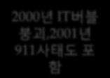 당시원달러홖율 2000 년 IT