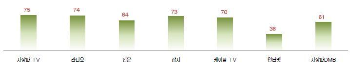 워킹맘의매체이용 워킹맘의매체접촉률은지상파 TV > 케이블 TV, 인터넷순 워킹맘들은접촉매체중지상파 TV 접촉률이가장높은것으로나타남 케이블 TV, 지상파 DMB 매체이용은기혼여성에비해다소적었으나잡지나인터넷매체접촉률은다소높았음 N=Alpha Mom 794 명, 기혼여성 1,885 명 < 워킹맘의미디어접촉률 > 단위