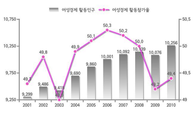 워킹맘인구현황 기혼여성의여성경제참여율 50% 육박, 30~50 세대가워킹맘의메인 여성의경제활동인구는점차적으로증가하여천만명을넘어섰으며