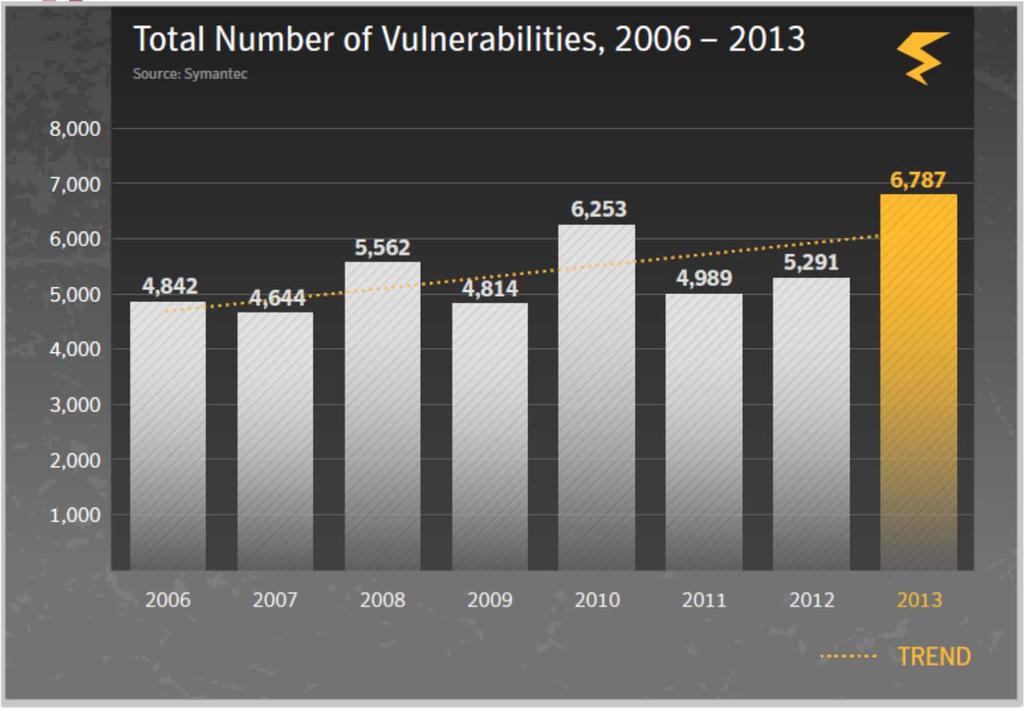 보안취약점현황 (1/4) HeartBleed OpenSSL 취약점 (CVE-2014-0160) OpenSSL 암호화라이브러리의하트비트 (Heartbeat,