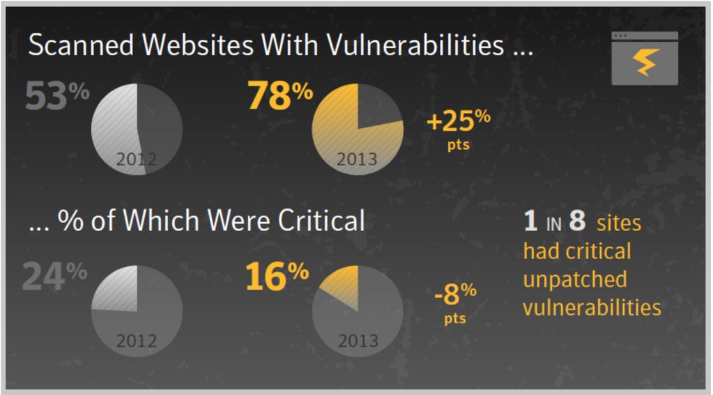 보안취약점현황 (4/4) Symantec s Website Vulnerability Assessment Services 2012년대비 25% pts