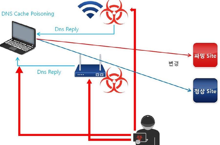 Threat Analysis 공유기해킹 유 무선공유기를이용한 DNS 변조공격분석 전격해부! 공유기 DNS 변조공격의실체 지난 5월, 국내주요포털사이트에접속하면가짜은행사이트로접속되는사례가발생했다. 이는사용자의공유기가해킹된것으로, 공유기의 DNS 주소를변경해사용자들을피싱사이트나파밍사이트로유도하는공격이다.