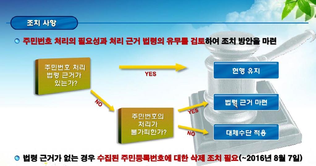 주민등록번호처리필요시입법청원안내 출처 : 안전행정부 3. 개인정보보호관련법규위반시처벌강화 ( 제34조의2, 제65조 ) 개인정보보호관련법규위반행위가있다고인정될만한상당한이유가있는경우안전행정부장관은책임있는자를징계할것을그소속기관 / 단체장에게권고할수있도록하고있는데, 개정안에서는 책임있는자 를 대표자및책임있는임원을포함한다 라고구체화하고있다.