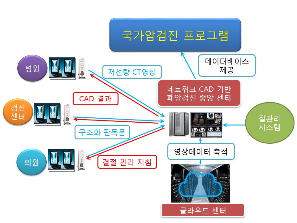 네트워크 CAD