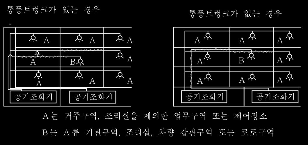 7 장화재차단 8 편 7 장 그림 8.7.4 덕트배치의예 그림 8.7.5 폐위구역에인접하는덕트의예 603. 방화댐퍼및덕트관통부의상세 1. 규칙 603. 의 1 항 (3) 호에서 자동방화댐퍼 라함은퓨즈식댐퍼또는우리선급이이와동등하다고인정하는것을말한다.