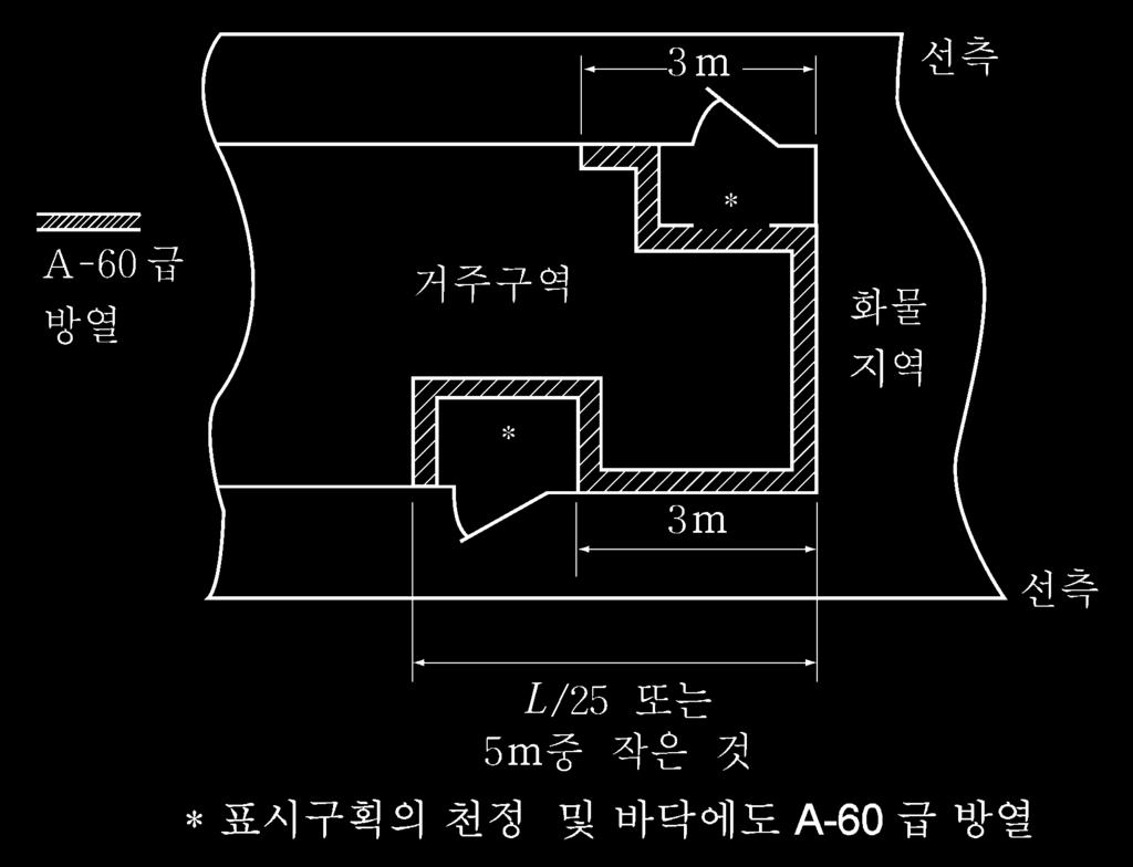 2 장발화의가능성 8 편 2 장 그림 8.2.6 화물탱크블록 (2) 연료유탱크는화물탱크또는슬롭탱크내로부분적또는전체적으로확장될수없다. 그러나, 연료유탱크는유출및화재안전측면에서화물구역내의노출갑판상에독립형탱크로위치하는경우인정될수있다. (3) 연료유탱크는해양오염방지협약부속서 I 및 IBC Code에서요구하는화물탱크의보호구역으로확장될수없다.