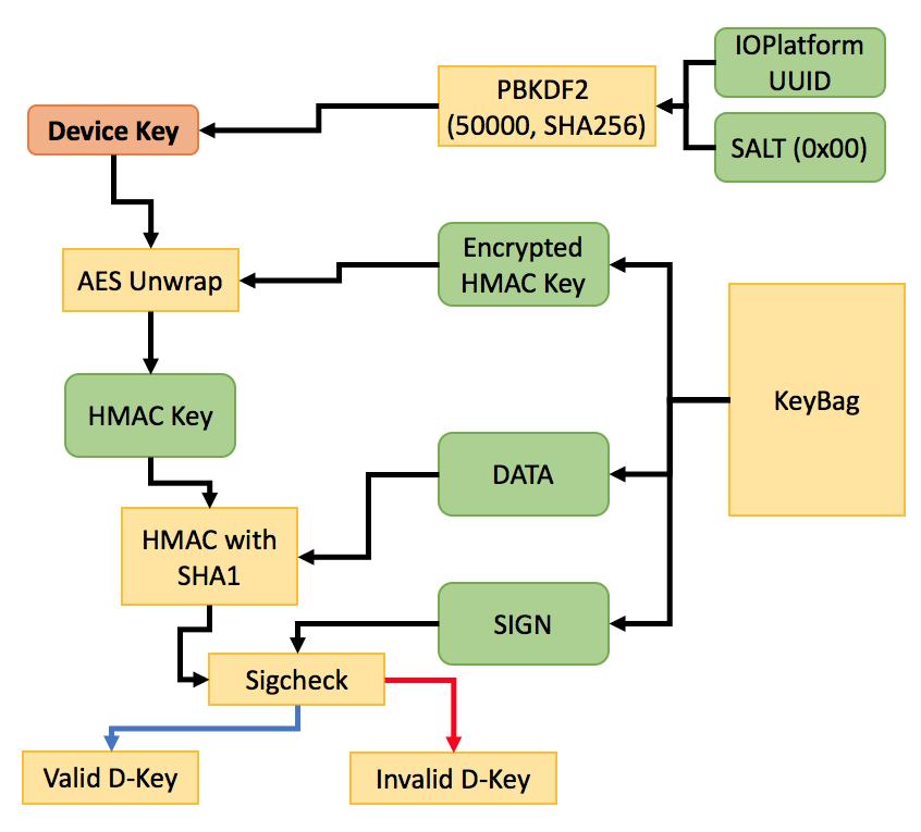 아이클라우드키체인분석 키백 (Keybag)