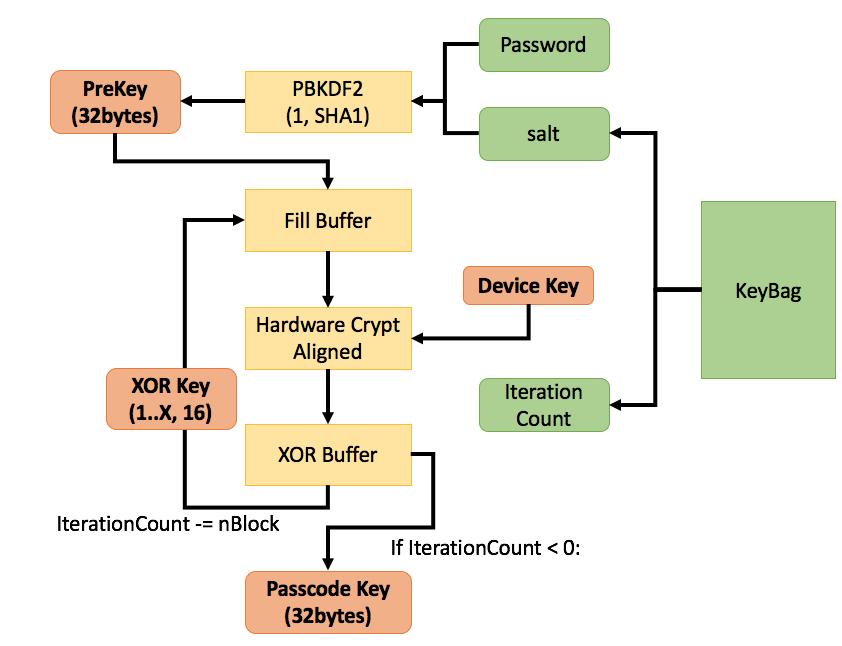 Passcode Key Generation