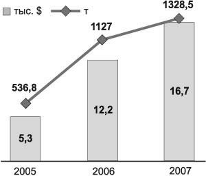 2) 수출동향카자흐스탄의의약품수출은수치상지속적인성장률을보이고있다. 2006년수출규모 ( 금액 ) 와수출량 ( 톤 ) 은전년대비각각 128.2% 와 110% 증가하였으며, 2007년에는약 37.3% 와 17.9% 의성장률을기록했다.