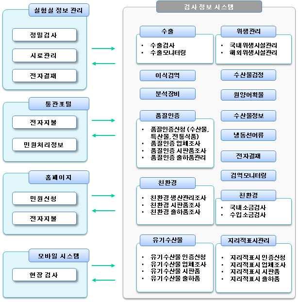 참고 1 수산물검사정보시스템재구축방향 참고 2 응용시스템구성도 사업개요 년구축된수산물검사정보시스템을전면재구축하여 민원인 업무담당자 수산물관련자모두가언제어디서나해당업무처리가가능토록재개발