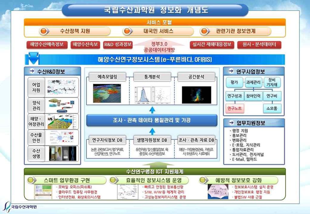 붙임 1 국립수산과학원단위사업별정보화구축계획 국립수산과학원업무 ㅇ어업자원관리연구및수산공학기술개발 ㅇ유용수산생물의증 양식기술개발 ㅇ해양생명공학의연구및실용화기술개발 ㅇ수산물의위생및안전관리기술개발 ㅇ해양환경변동조사및보전기술연구 ㅇ수산동물방역에관한사항 ㅇ수산기술보급지원에관한사항등 국립수산과학원 나선희사무관 연구분야별단위업무 (40 여개 ) 수산해양환경