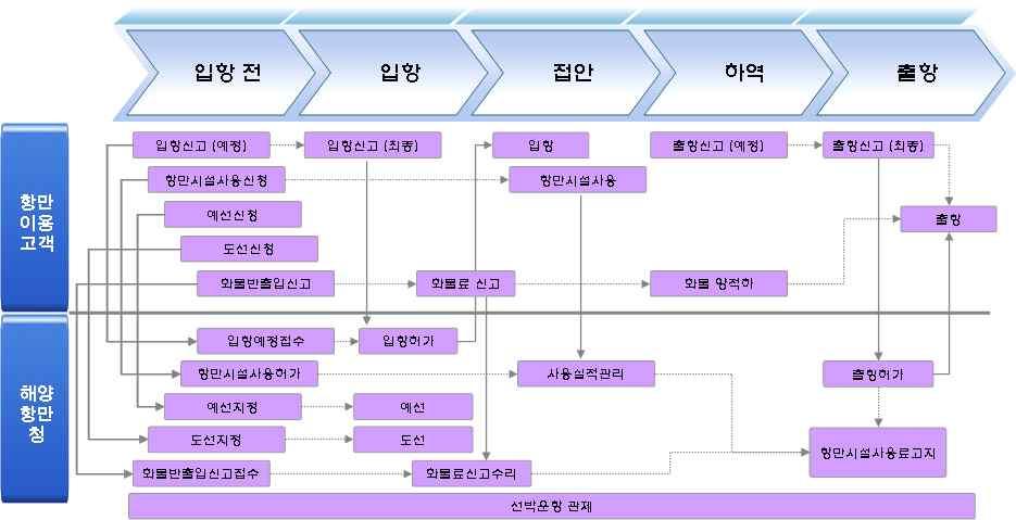 무역항선박입출항과화물반출입업무프로세스 참고 2 해운종합정보시스템개요 일반현황정의추진경과