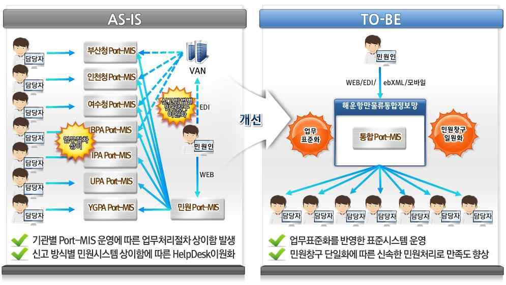 기대효과 해운항만물류통합정보망비전및목표 민원인 민원신고간소화및업무편의제공등민원업무