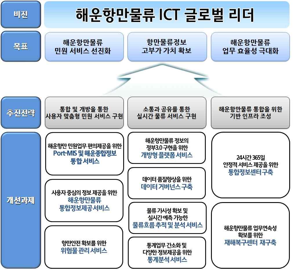 신뢰성높은고품질정보생산으로다양한맞춤형분석자료활용및관련시스템운영비용절감 정부