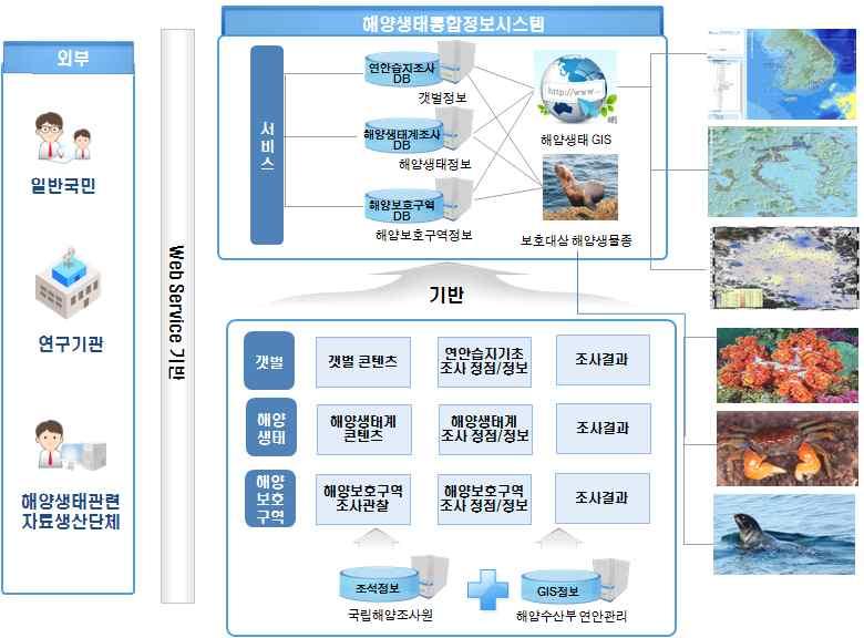 구분 도입비 년 년 년 년요구 평균요율 예산도입비평균요율 예산도입비평균요율 예산도입비평균요율 유지보수 개발 참고자료 ㅇ해양생태통합정보시스템개요 ㅇ정보화사업및법정조사근거법률 ㅇ국가해양생태계종합조사개요 ㅇ보호대상해양생물지정현황 예산 참고 1 해양생태통합관리시스템 ( 바다생태정보나라 ) 개요 추진배경 해양생태과 정희동연구관 해양보호구역,