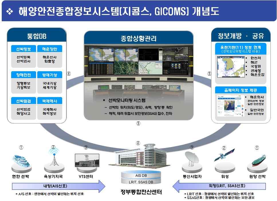 참고 1 해양안전종합정보시스템 (GICOMS) 개요 시스템개념도 시스템개요 실시간선박위치정보를수집하여전자해도화면에표시하고선박관련정보를연계하여해상교통관제센터 해군 해경등관계기관과공유해주는시스템 추진경과 년해양안전정보화추진계획을수립하고