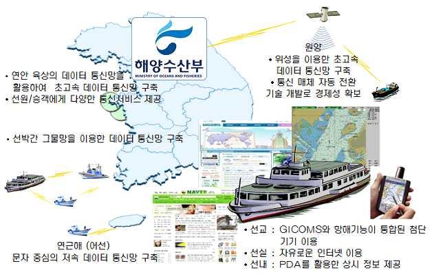 등위치발신장치에서송신된위치정보를수신하여실시간으로전자해도화면상에표시 선박보안경보시스템 항해중인선박에해적테러등보안사고발생시선박에서송신한보안경보가위성을통해해수부상황실 청해부대등에수신 선박관련통합 선박등록 선박검사