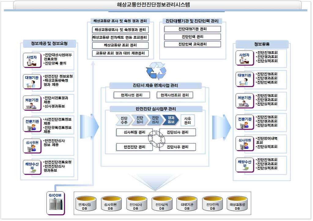 참고2 해상교통안전진단정보관리시스템 구성도 해상교통안전진단정보관리시스템 구성도 참고3 