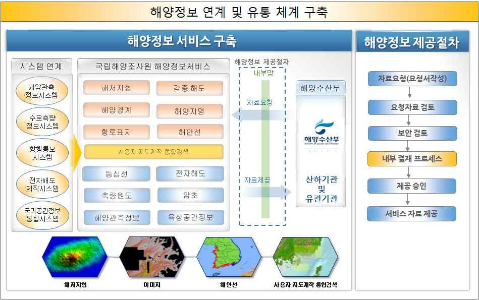 구분 현재 개선 자료요청 공문서로요청 온라인요청 보안성검토 전자결재 온나라시스템과연계 자료제공 우편으로발송 온라인제공 98,648