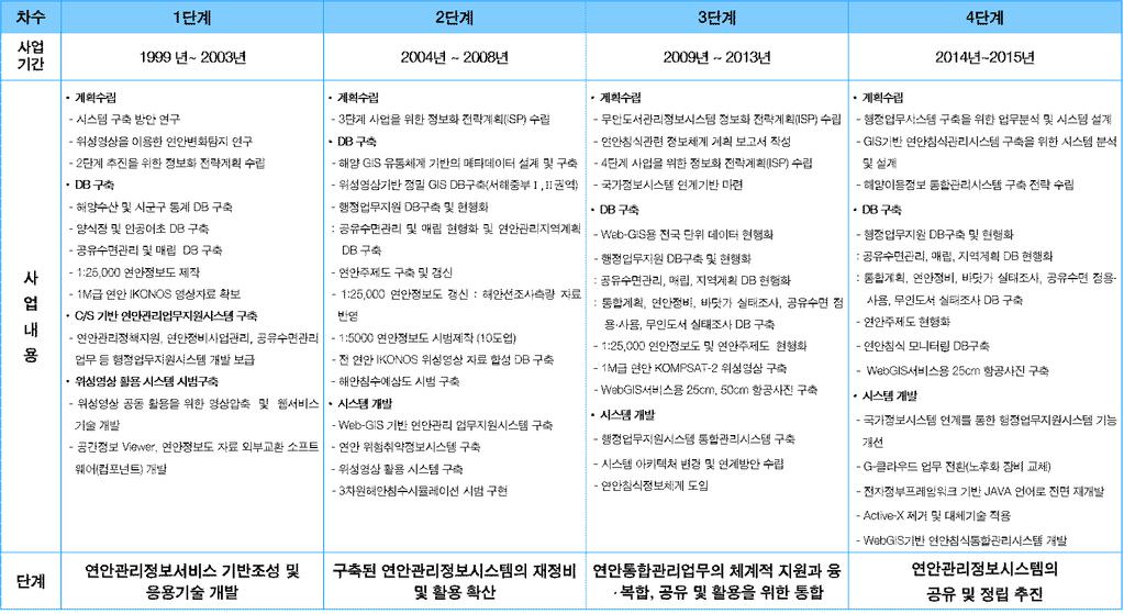 참고 1 연안관리정보시스템개요 추진배경 연안계획과 전해진사무관 ㅇ우리나라연안관리정책에대한종합적인정보를구축 제공 하 여효율적연안관리정보서비스도모