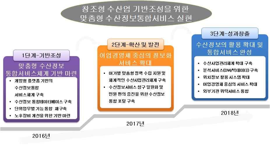 구분 예산 요구 세부사업명 수산분야정보시스템운영 운영 유지보수 수산정보통합시스템 개의분산된수산분야정보시스템개발상용 유지보수 개의분산된시스템통합을위한수산정보통합시스템 단계개발 수산정보통합시스템 개개별단위업무콜센터위탁운영및상용 유지보수 수산사업관리 어업인후계자 수산 등수산단위업무 단계개발및상용 식도입 수산빅데이터 기반어촌유동인구시범구축분석빅데이터시범