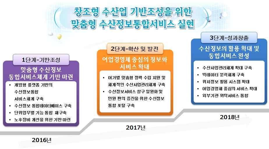 맞춤형수산정보통합서비스체계구축추진 수산정보