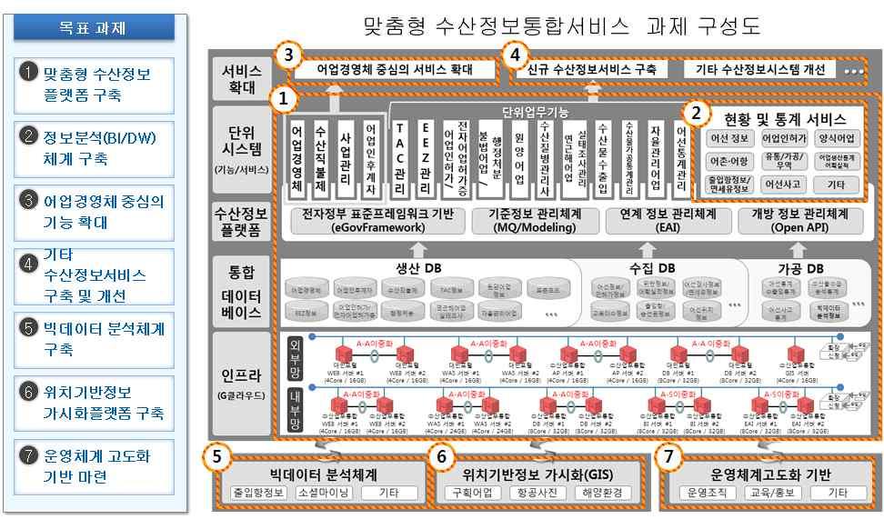 개방형플랫폼기반의맞춤형수산정보통합서비스체계구축추진 억 기대효과