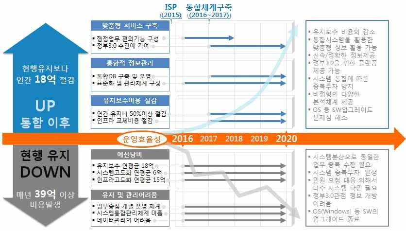 수산정보통합서비스체계구축전 후필요예산비교 현행