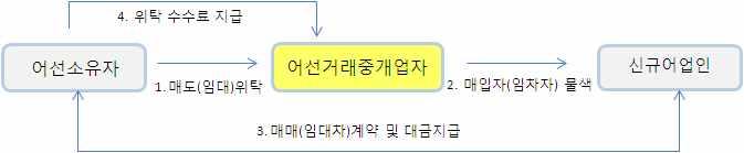 참고 2 어선거래시스템구축추진계획 (2단계) 정보포털을활용, 어선거래종합서비스본격제공 년 는매물실체확인 매물등록 거래대상어선의안전성검사서비스등을제공하고 중개업자는어업인신청을받아어선거래알선 (1단계) 어선거래정보포털 구축및법적근거마련 년 포털구축 어선거래정보공개 공유및매도매수자간거래지원을위한어선거래정보포탈 구축 구축방법 거래희망내역등재시스템구축 에이어