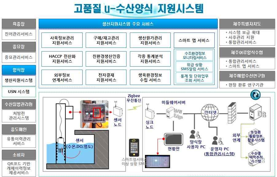 법률 제72조(유통정보화의 촉진) - 농어업경영체 육성 및 지원에 관한 법률 제20조(농업법인 및 어업법인의 지원 등) <첨부> 수산 u-it모델화사업 선정 및 지원현황( 13년 ) < 13년도전남u-IT 기반고품질해조류양식융합모델개발> <