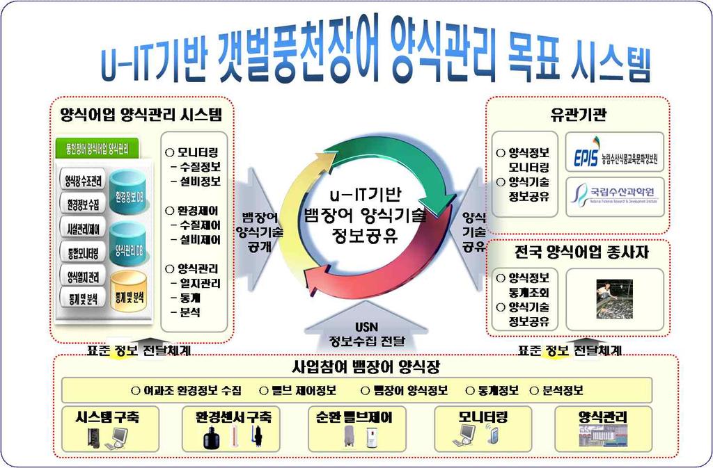 통합) 생장환경 정보 제공 < 13년도전북고창u-IT기반풍천장어양식관리시스템> < 15년도u-IT 기반수산식품안전및품질관리통합시스템> 10 12년 : 검증된u-IT융합기술중심으로확산을위한모델발굴(구농림수산식품부) 13년 : 정부조직개편으로