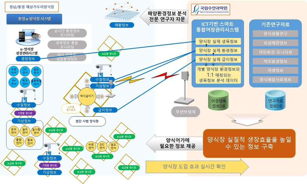 교부결정(해수부) 사업시 행(지자체) 개별사업완료 및 정산(지자체) 사업완료(정산) 및 교부확정(해수부) 예산현황 구 분 예산 보조율 과제 수 총사업규모 (과제당지원단가) 13 240백만원 국비40% (지방비/자담 60%) 1개 과제