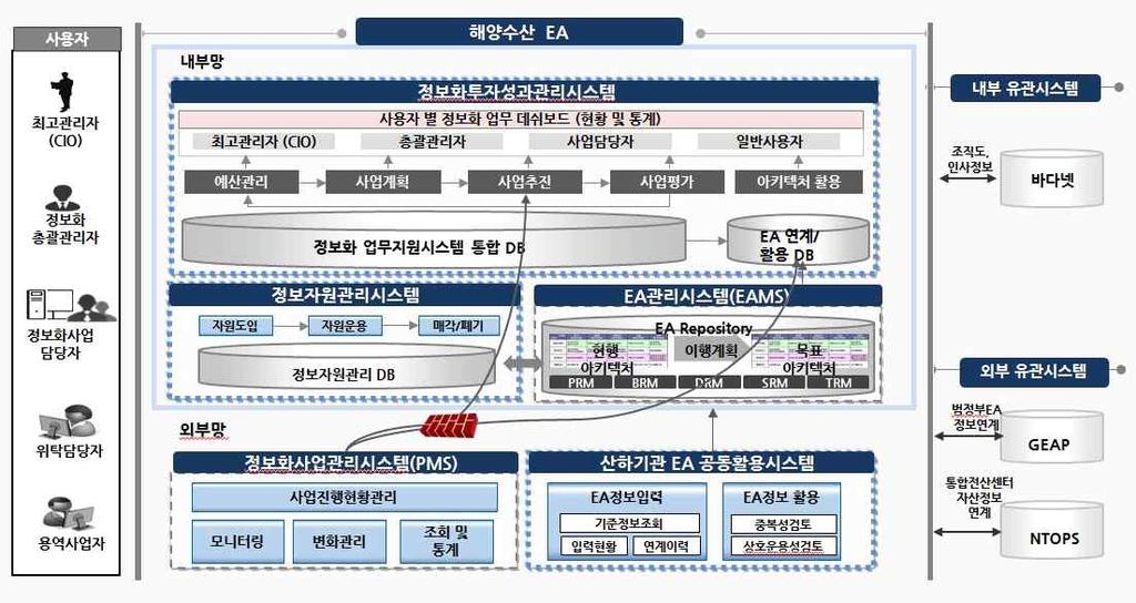 참고 1 해양수산 EA시스템개요 추진배경 공공기관정보기술아키텍쳐 도입 운영의무화 전자정부법제 조 제 조규정에따른공공기관 도입 운영의무화 < 법률주요내용 > 정보기술아키텍처기본계획수립의무화 ( 제 45 조 ) 정보기술아키텍처도입ㆍ운영의무화 ( 제 46 조 ) 및촉진 ( 제 47 조 ) 정보기술아키텍처도입ㆍ운영성과분석 ( 제 68 조 ) 시스템개요 시스템기능