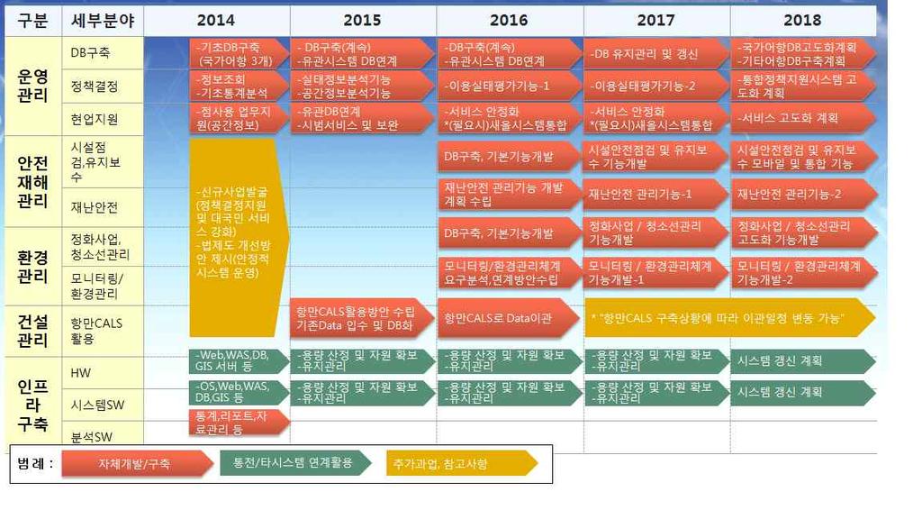 시설물유지보수보강이력 안전시설물현황및활용안내 풍수해및긴급재해대책정보 파고관측등정보화 환경관리시스템 어항내침적폐기물실태