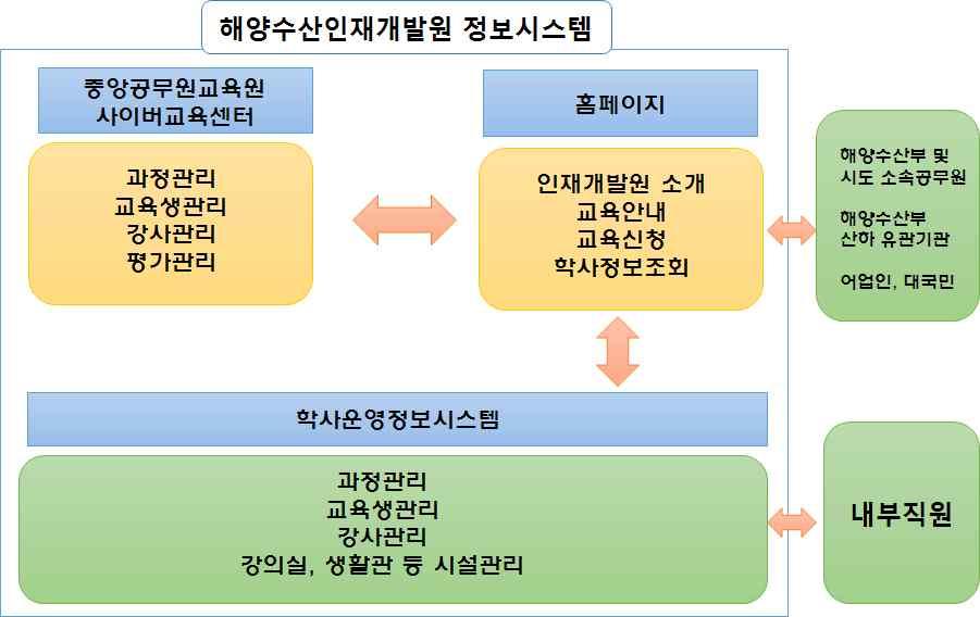 참고자료 ㅇ정보시스템구성도 어업지도정보화 담당자 운영지원과장 이흔미 주무관 최상현 수산자원관리및조성 어업지도정보화 어업지도정보화 사업개요 정보시스템구축 운영현황 내역사업명 시스템명 구축목적 운영개시일 내