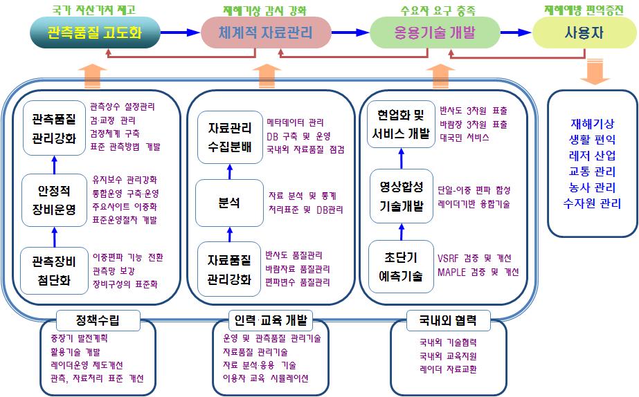 제 3 부우리나라기상기술과서비스현황 비전 World Best 365 6.2 레이더자료분석시스템개발 2009년에는전체사이트의레이더자료를독립적으로처리하여영상으로표출하는관서용레이더영상처리시스템을구축하였다 [ 그림 3-10].