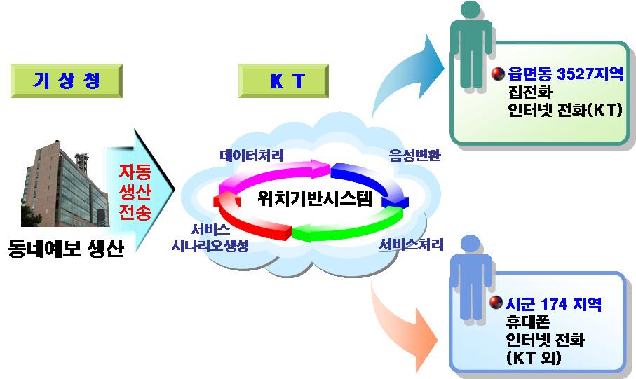 비전 World Best 365 제 3 장기상예보 [ 그림 3-23] 일기예보안내전화의동네예보서비스체계일기예보안내전화 (131) 에서사용되는문구는기존의기상관서예보관이매시각수작업으로입력하는방식에서, 예보통보문과예보원고를이용하여일기예보안내전화용문구를자동으로생산하도록개선하여 5월부터적용하였다.