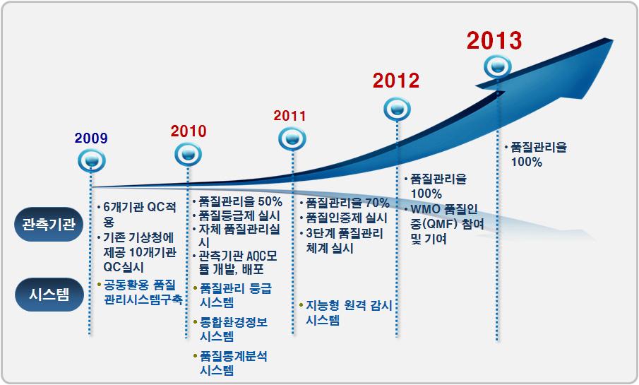 제 3 부우리나라기상기술과서비스현황 비전 World Best 365 기상관측표준화사업을위해서해결해야할가장중요한사항은많은관측기관에서생산하는기상관측자료를수집하는일과수집된자료들이정확한지를점검하는품질관리이다. 불행히도아직기상청밖에서이루어지는대부분의관측자료들은여러가지이유로완전히수집되고있지않으며, 전문적인품질관리도이루어지지않아관측자료의신뢰성이부족하다.