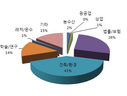 제 3 부우리나라기상기술과서비스현황 비전 World Best 365 [ 표 3-49] 2009 년민원처리건수 ( 단위 : 건 ) 기관사무명 본청전자일반 기상증명 6,338 (+82.0) 자료제공 2,865 (+37.1) 관원 - 계 9,203 (+65.2) 273 (+4.6) 2,035 (-3.0) 365 (+56.7) 2,673 (+3.