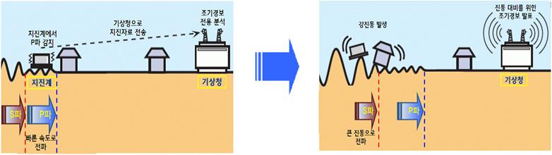 비전 World Best 365 제 6 장지진감시와대응 3.2 국가지진조기경보체제구축기반마련 지진은기상현상과달리현재까지의과학기술로는예측이불가능하다.