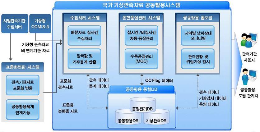 비전 World Best 365 제 7 장기상정보화 합품질관리시스템구축, 관측자료의활용을위한국가기상관측자료공동활용웹포탈구축이그것이다.