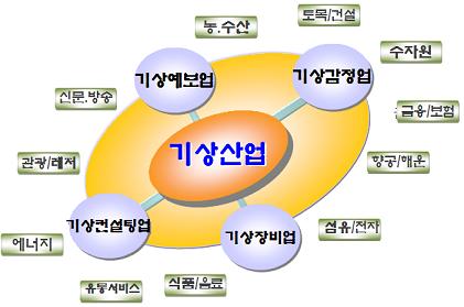 2009 년도주요뉴스 비전 World Best 365 4. 기상산업진흥법 시행 기상산업의발전기반조성과경쟁력강화를통한국가경제의발전을위하여기상산업의지원 육성에관한사항을규정한 기상산업진흥법 이 6월 9일제정 공포되었으며, 같은법시행령및시행규칙과함께 12월 10일부터시행되었다.